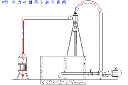 器的原理用途,水力喷射泵,蒸发量:100-3000立方米/小时,极限真空度